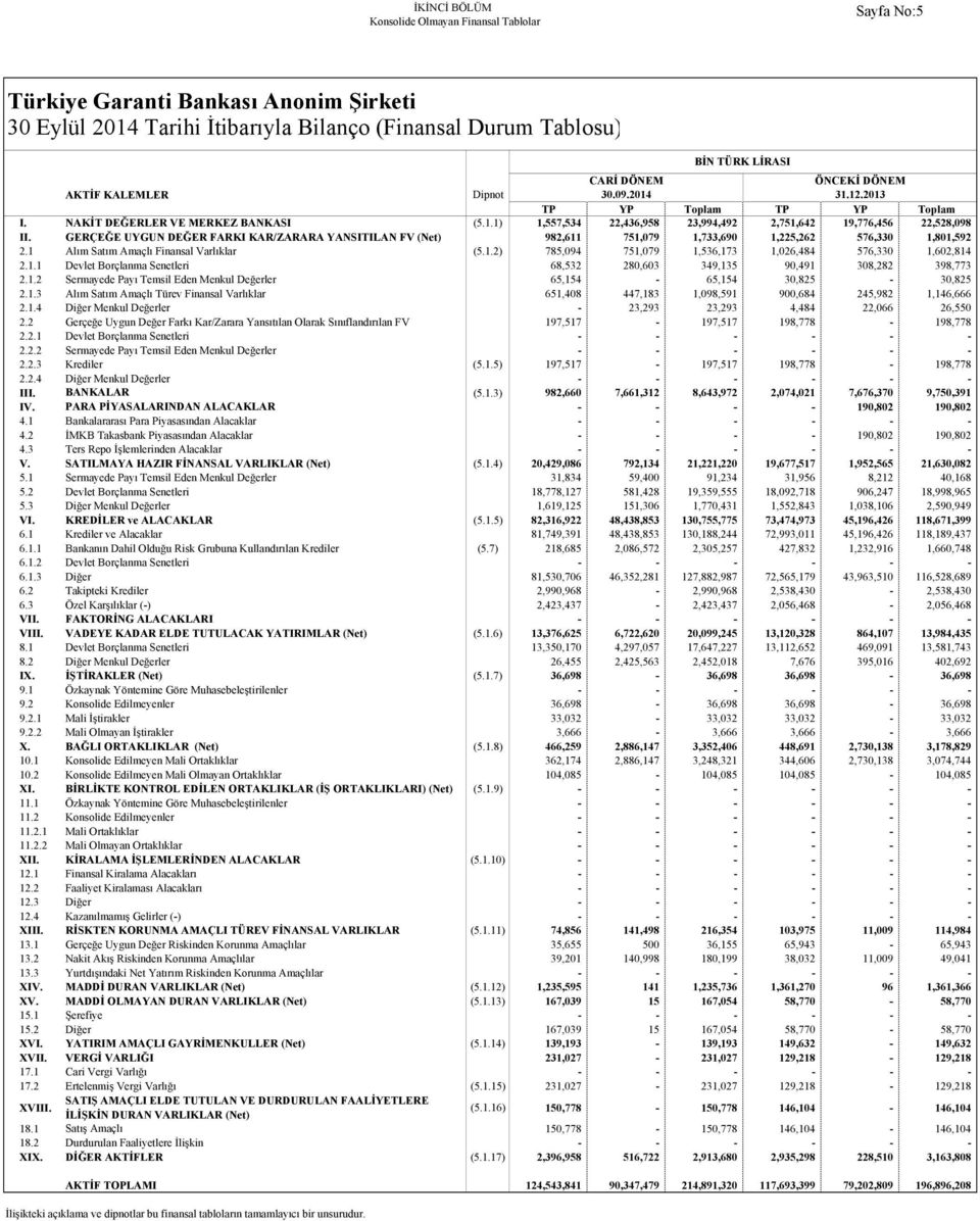 GERÇEĞE UYGUN DEĞER FARKI KAR/ZARARA YANSITILAN FV (Net) 982,611 751,079 1,733,690 1,225,262 576,330 1,801,592 2.1 Alım Satım Amaçlı Finansal Varlıklar (5.1.2) 785,094 751,079 1,536,173 1,026,484 576,330 1,602,814 2.