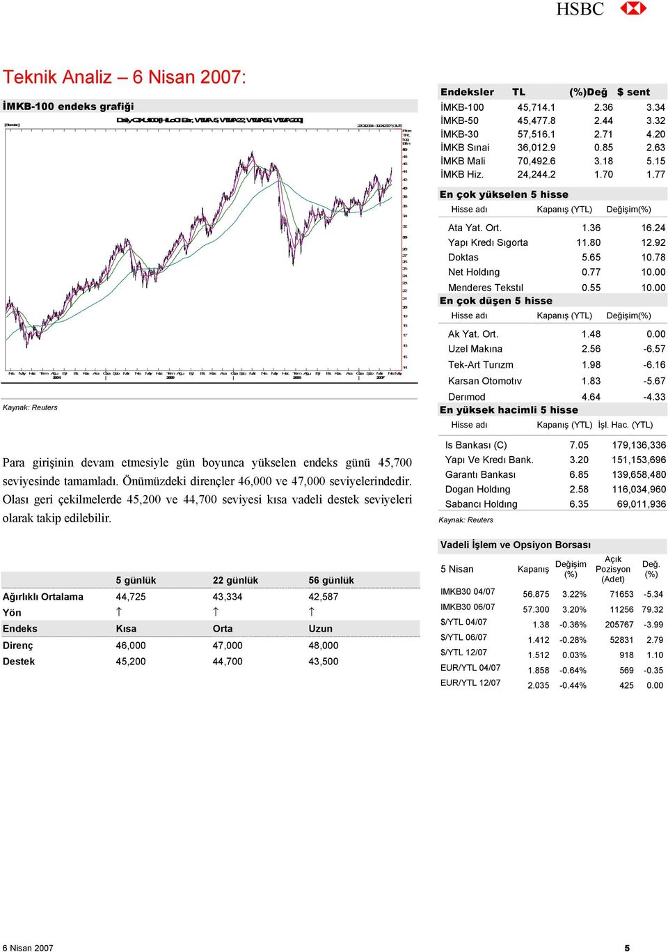 32 İMKB-30 57,516.1 2.71 4.20 İMKB Sınai 36,012.9 0.85 2.63 İMKB Mali 70,492.6 3.18 5.15 İMKB Hiz. 24,244.2 1.70 1.