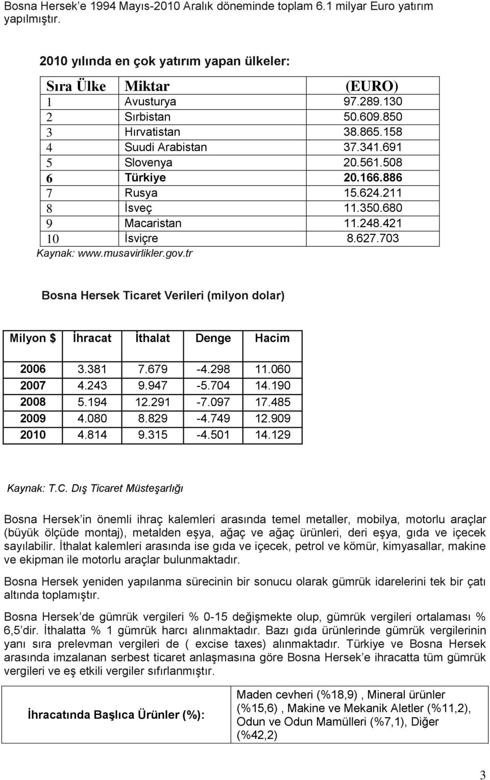 musavirlikler.gov.tr Bosna Hersek Ticaret Verileri (milyon dolar) Milyon $ İhracat İthalat Denge Hacim 2006 3.381 7.679-4.298 11.060 2007 4.243 9.947-5.704 14.190 2008 5.194 12.291-7.097 17.