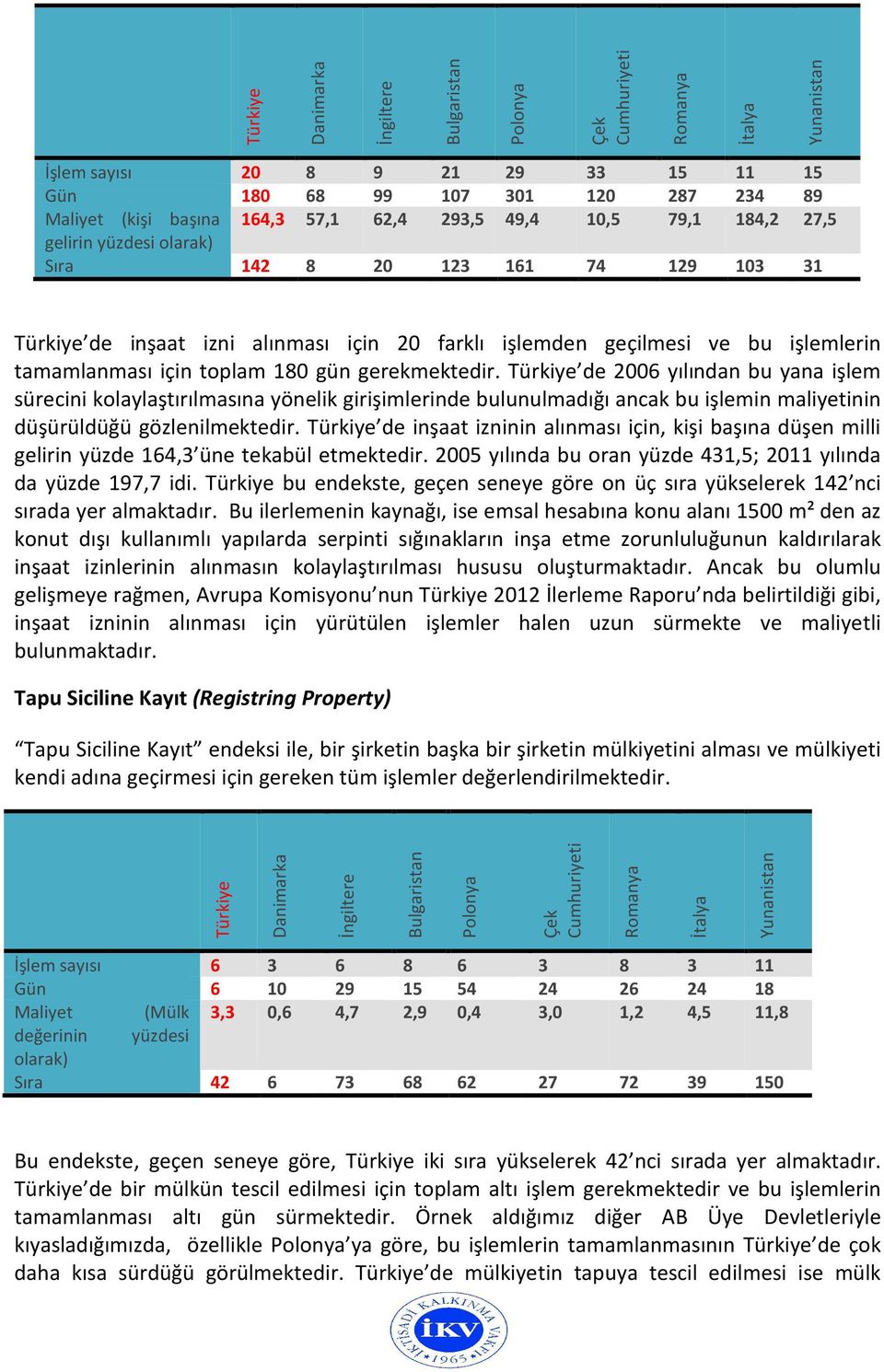 de inşaat izninin alınması için, kişi başına düşen milli gelirin yüzde 164,3 üne tekabül etmektedir. 2005 yılında bu oran yüzde 431,5; 2011 yılında da yüzde 197,7 idi.