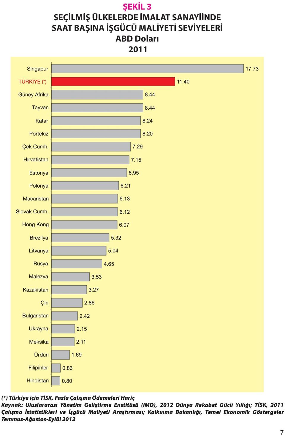 Geliştirme Enstitüsü (IMD), 2012 Dünya Rekabet Gücü Yıllığı; TİSK, 2011 Çalışma İstatistikleri