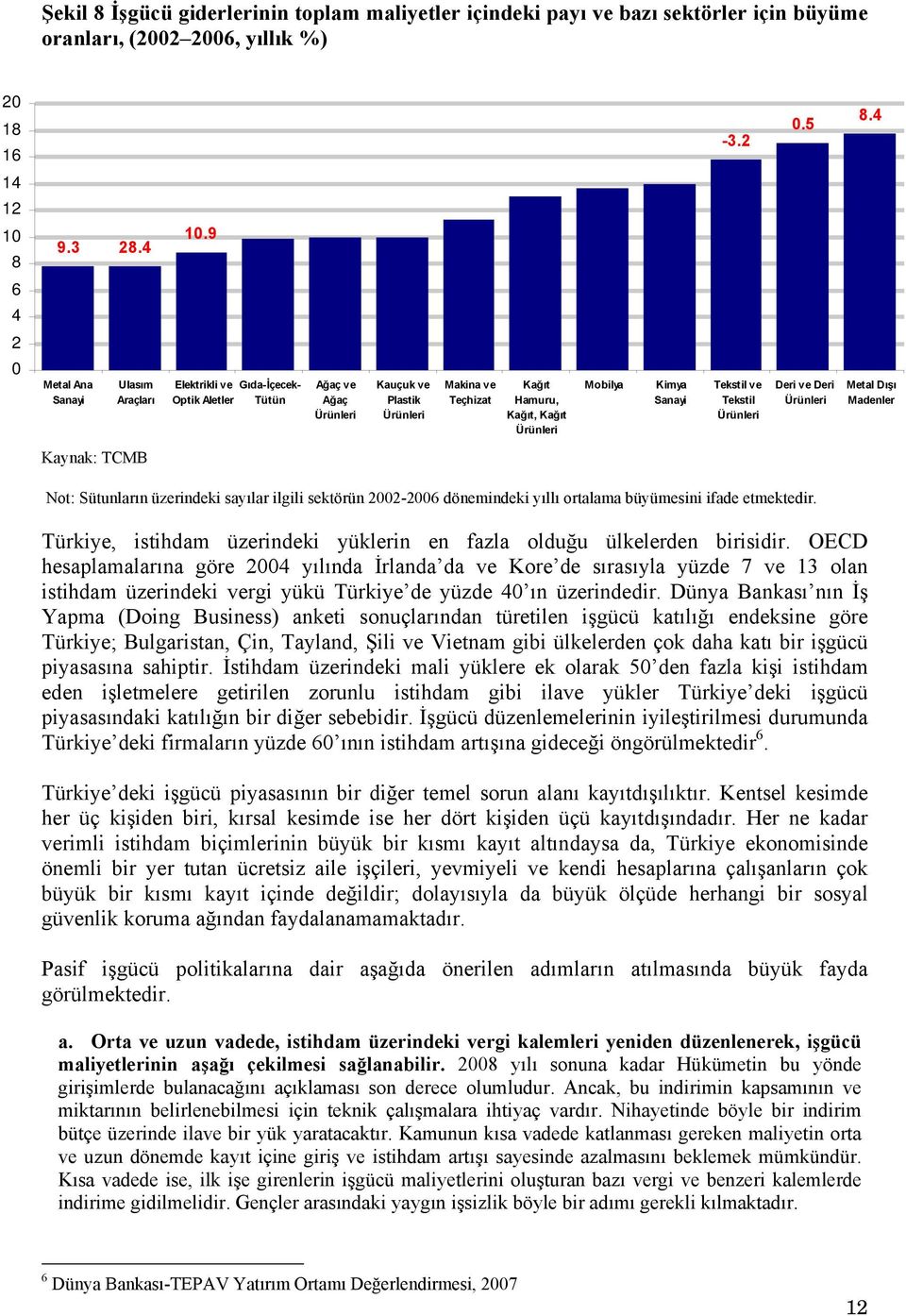 Mobilya Kimya Sanayi Tekstil ve Tekstil Ürünleri Deri ve Deri Ürünleri Metal Dışı Madenler Kaynak: TCMB Not: Sütunların üzerindeki sayılar ilgili sektörün 2002-2006 dönemindeki yıllı ortalama