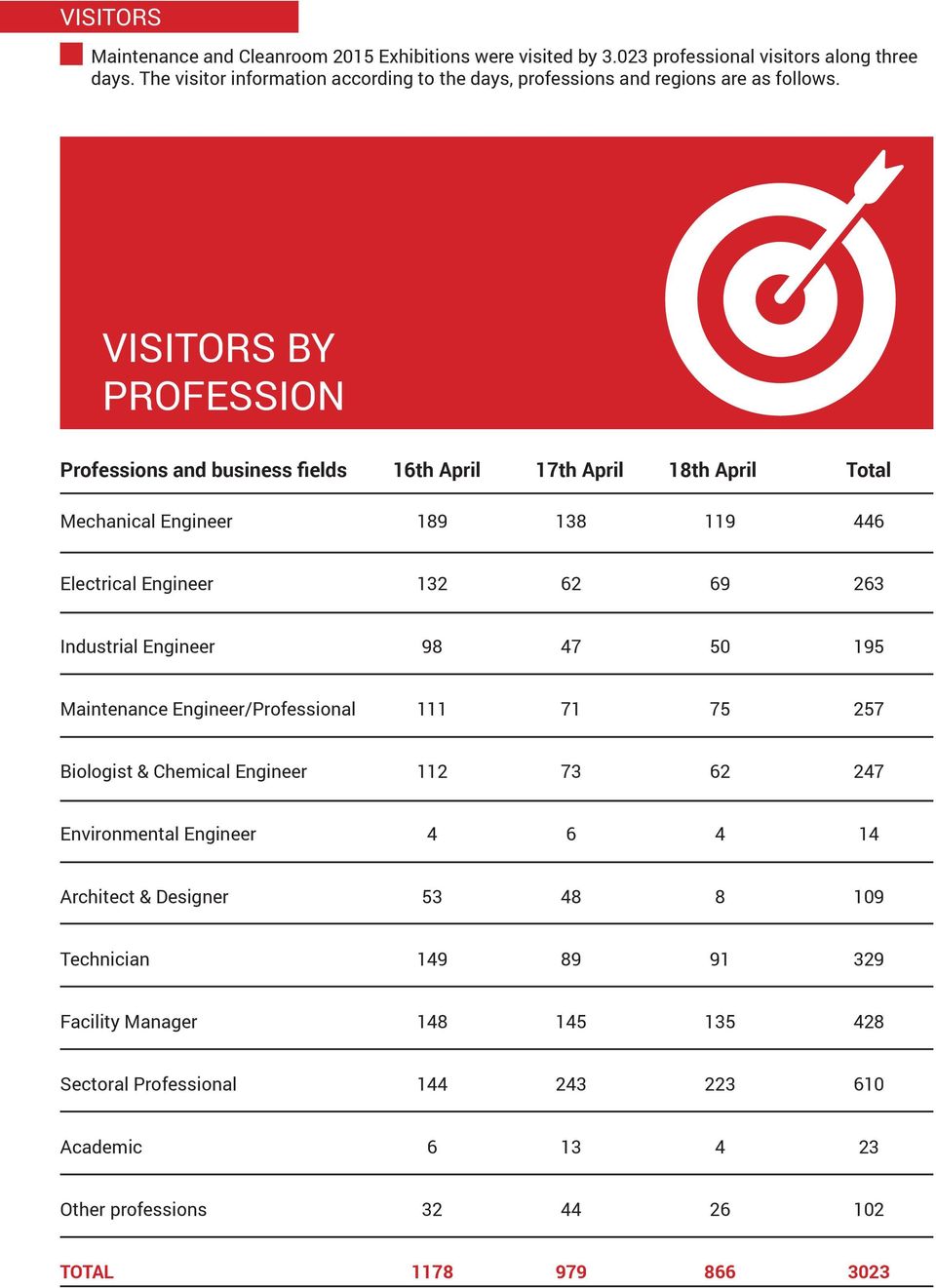 VISITORS BY PROFESSION Professions and business fields 16th April 17th April 18th April Total Mechanical Engineer 189 138 119 446 Electrical Engineer 132 62 69 263 Industrial