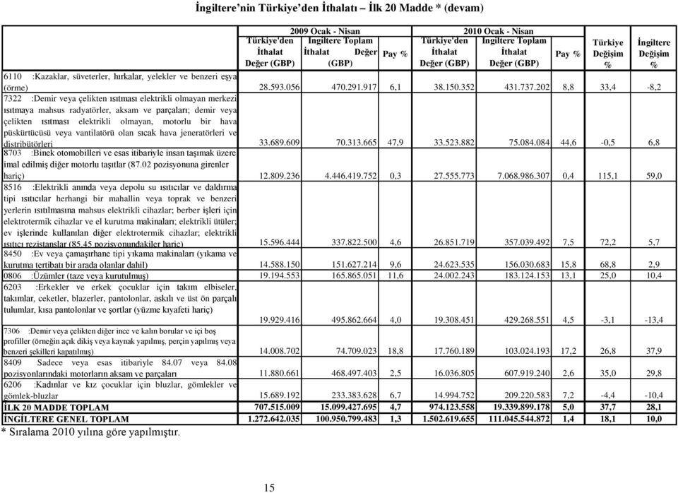 202 8,8 33,4-8,2 7322 :Demir veya çelikten ısıtması elektrikli olmayan merkezi ısıtmaya mahsus radyatörler, aksam ve parçaları; demir veya çelikten ısıtması elektrikli olmayan, motorlu bir hava