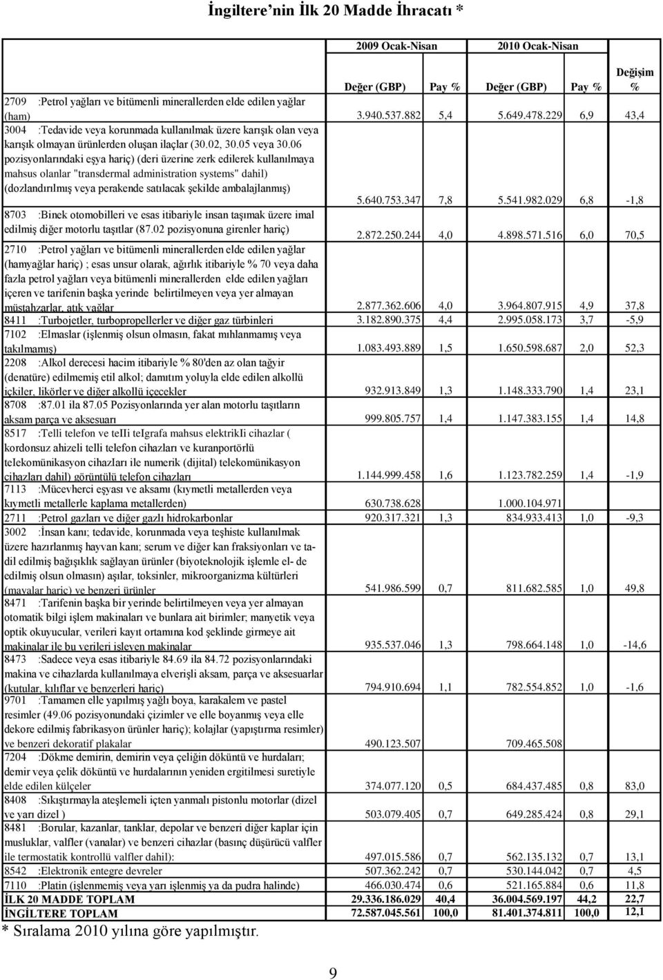 06 pozisyonlarındaki eşya hariç) (deri üzerine zerk edilerek kullanılmaya mahsus olanlar "transdermal administration systems" dahil) (dozlandırılmış veya perakende satılacak şekilde ambalajlanmış) 5.