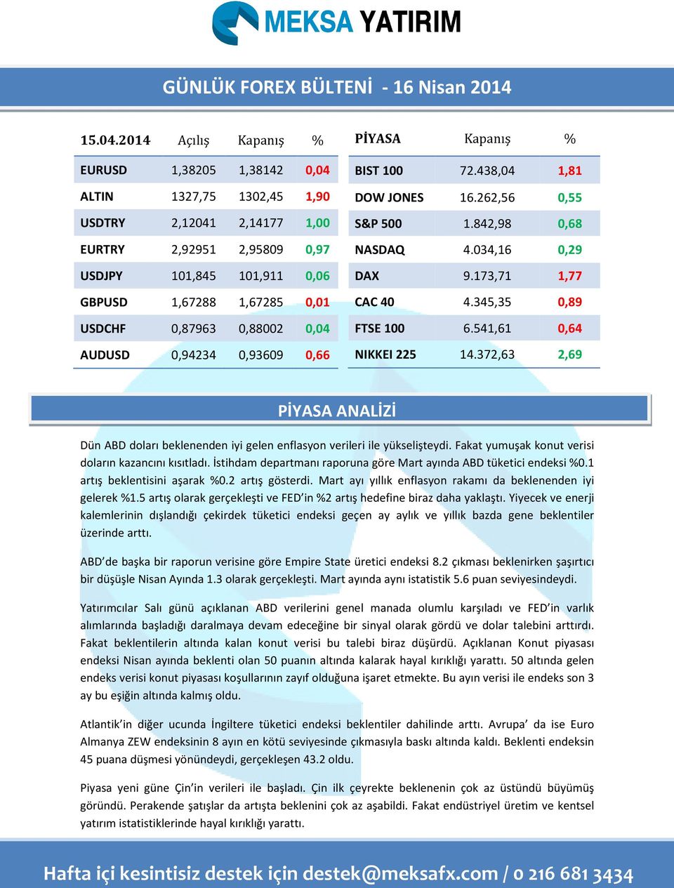 0,04 AUD 0,94234 0,93609 0,66 PİYASA Kapanış % BIST 100 72.438,04 1,81 DOW JONES 16.262,56 0,55 S&P 500 1.842,98 0,68 NASDAQ 4.034,16 0,29 DAX 9.173,71 1,77 CAC 40 4.345,35 0,89 FTSE 100 6.