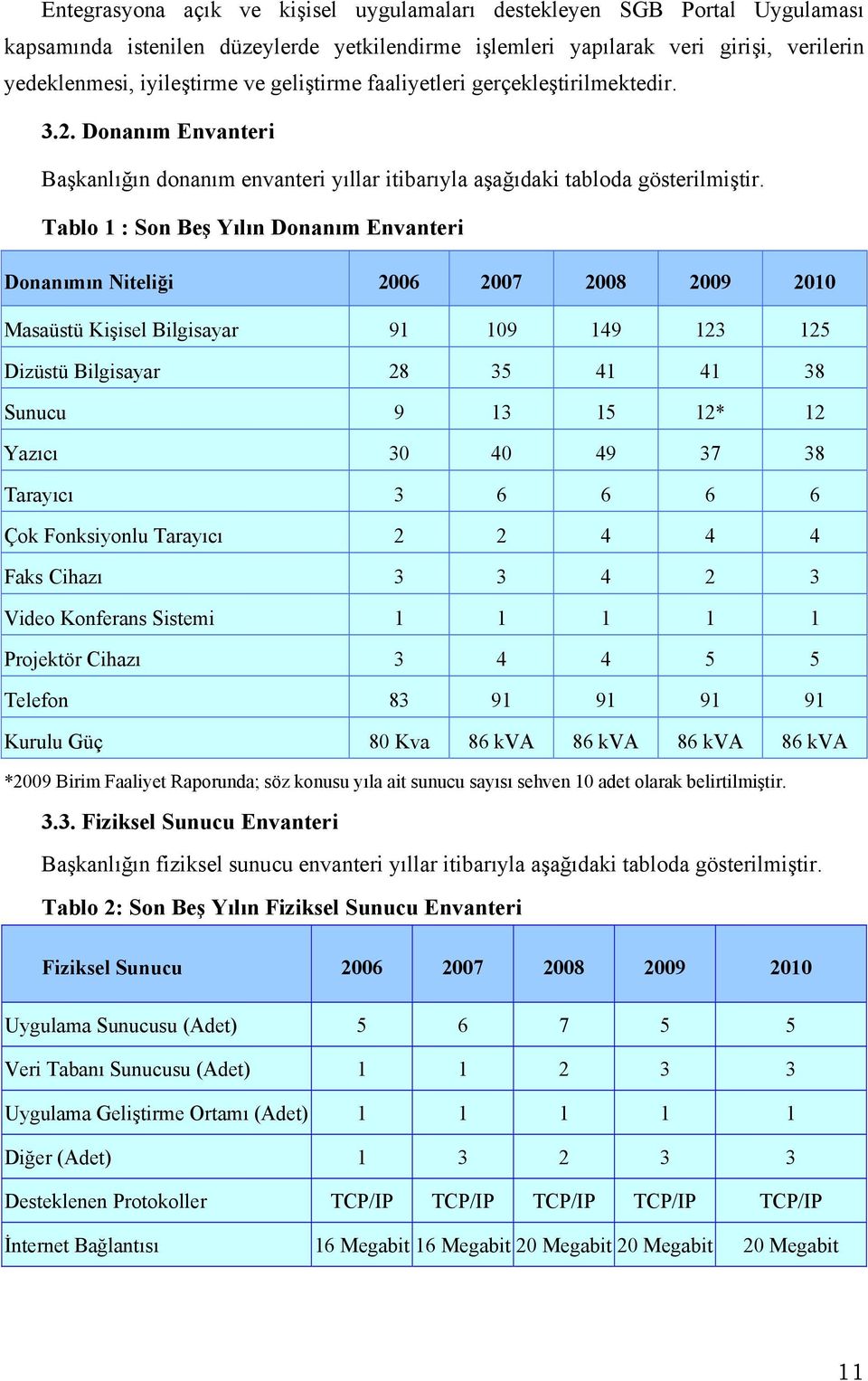 Tablo 1 : Son Beş Yılın Donanım Envanteri Donanımın Niteliği 2006 2007 2008 2009 2010 Masaüstü Kişisel Bilgisayar 91 109 149 123 125 Dizüstü Bilgisayar 28 35 41 41 38 Sunucu 9 13 15 12* 12 Yazıcı 30