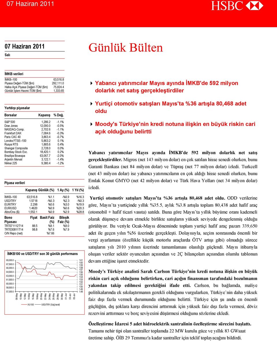 1% Rusya RTS 1,865.6 0.4% Shangai Composite 2,728.0 0.0% Bombay Stock Exc. 18,420.1 0.2% Brezilya Bovespa 63,067.7-2.0% Arjantin Merval 3,122.1-1.4% Nikkei 225 9,380.4-1.