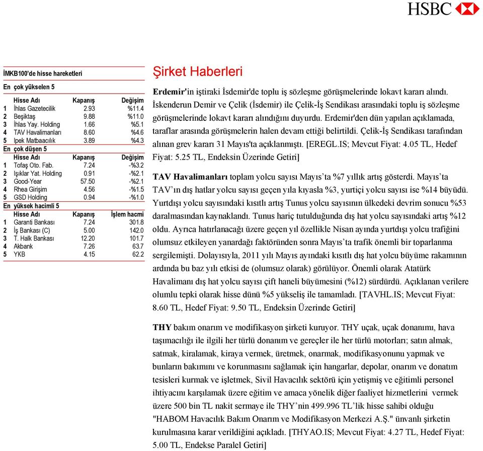 5 5 GSD Holding 0.94 -%1.0 En yüksek hacimli 5 Hisse Adı Kapanış İşlem hacmi 1 Garanti Bankası 7.24 301.8 2 İş Bankası (C) 5.00 142.0 3 T. Halk Bankası 12.20 101.7 4 Akbank 7.26 63.7 5 YKB 4.15 62.