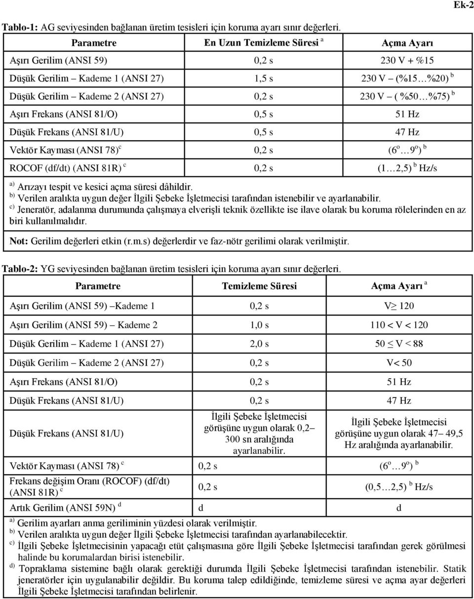 %75) b Aşırı Frekans (ANSI 81/O) 0,5 s 51 Hz Düşük Frekans (ANSI 81/U) 0,5 s 47 Hz Vektör Kayması (ANSI 78) c 0,2 s (6 o 9 o ) b ROCOF (df/dt) (ANSI 81R) c 0,2 s (1 2,5) b Hz/s a) Arızayı tespit ve