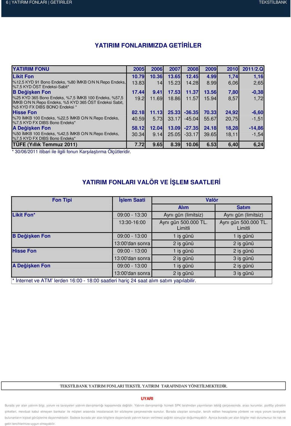 56 7,80-0,38 %25 KYD 365 Bono Endeks, %7,5 ĐMKB 100 Endeks, %57,5 ĐMKB O/N N. Endeks, %5 KYD 365 ÖST Endeksi Sabit, 19.2 11.69 18.86 11.57 15.94 8,57 1,72 %5 KYD FX DIBS BONO Endeksi * Hisse Fon 82.