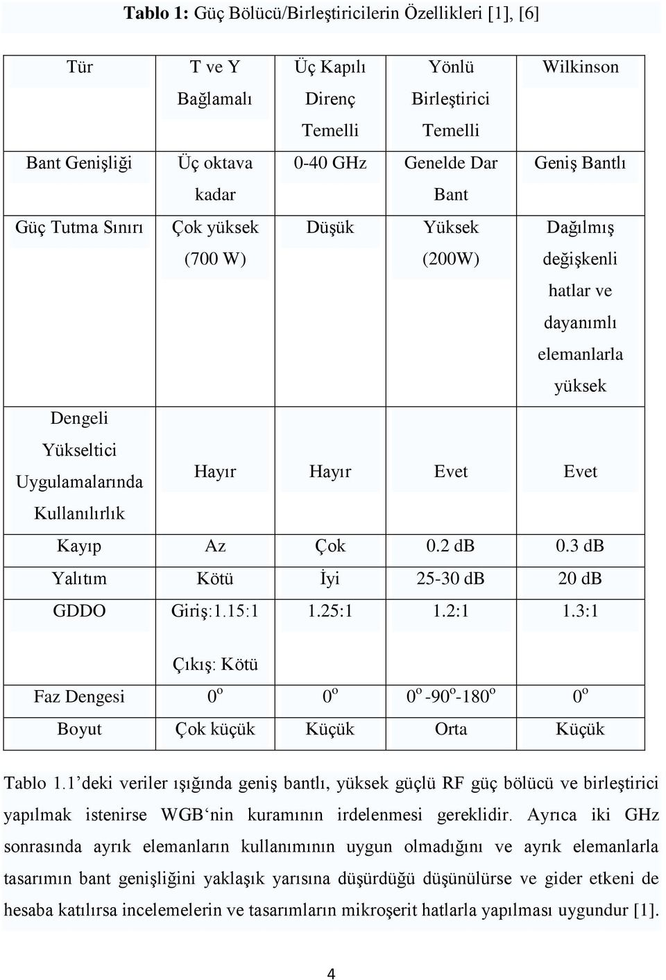 Kullanılırlık Kayıp Az Çok 0.2 db 0.3 db Yalıtım Kötü Ġyi 25-30 db 20 db GDDO GiriĢ:1.15:1 1.25:1 1.2:1 1.