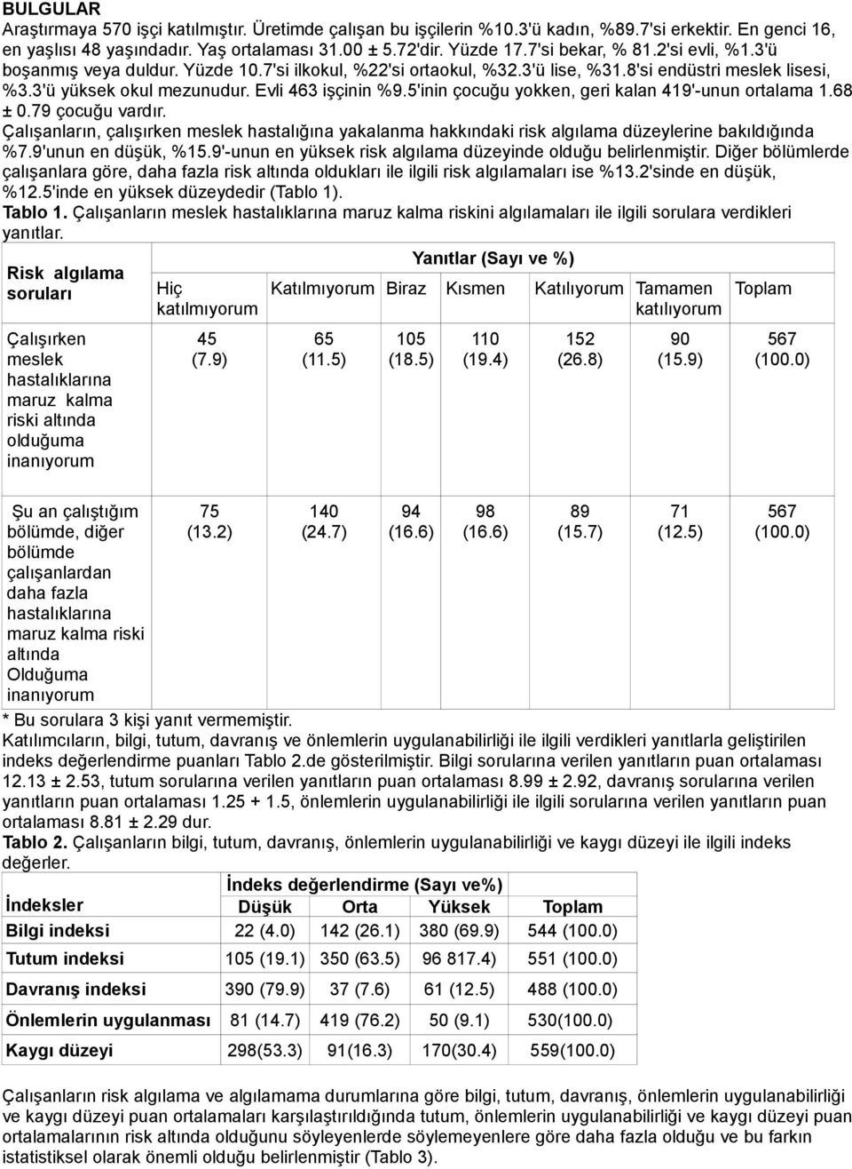 5'inin çocuğu yokken, geri kalan 419'-unun ortalama 1.68 ± 0.79 çocuğu vardır. Çalışanların, çalışırken meslek hastalığına yakalanma hakkındaki risk algılama düzeylerine bakıldığında %7.