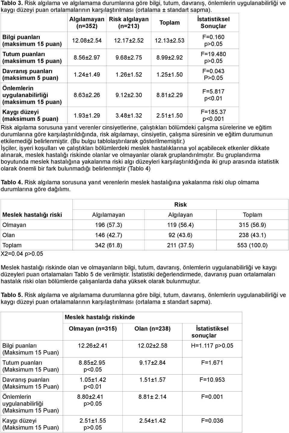 uygulanabilirliği (maksimum 15 puan) 12.08±2.54 12.17±2.52 12.13±2.53 8.56±2.97 9.68±2.75 8.99±2.92 1.24±1.49 1.26±1.52 1.25±1.50 8.63±2.26 9.12±2.30 8.81±2.29 F=0.160 p>0.05 F=19.480 p>0.05 F=0.