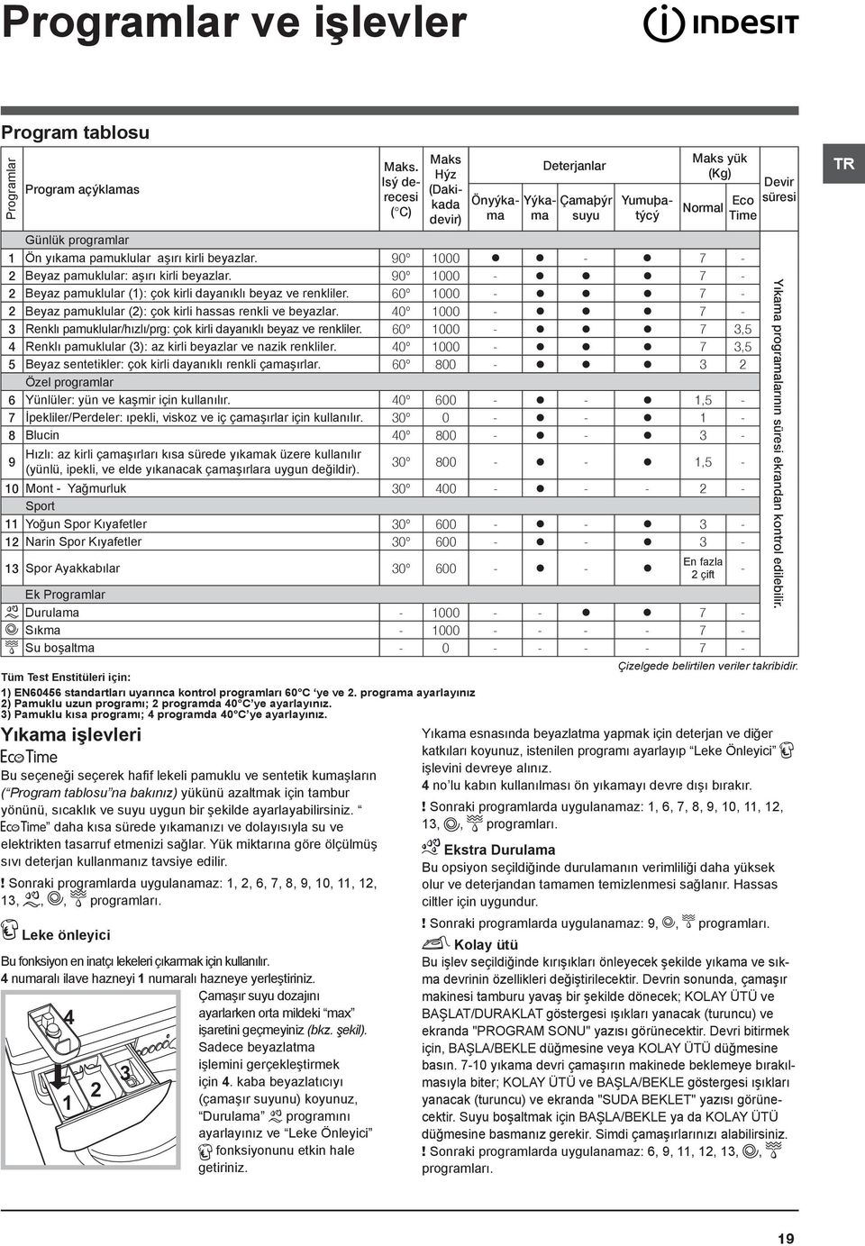 Yıkama işlevleri Bu seçeneği seçerek hafif lekeli pamuklu ve sentetik kumaşların ( Program tablosu na bakınız) yükünü azaltmak için tambur yönünü, sıcaklık ve suyu uygun bir şekilde