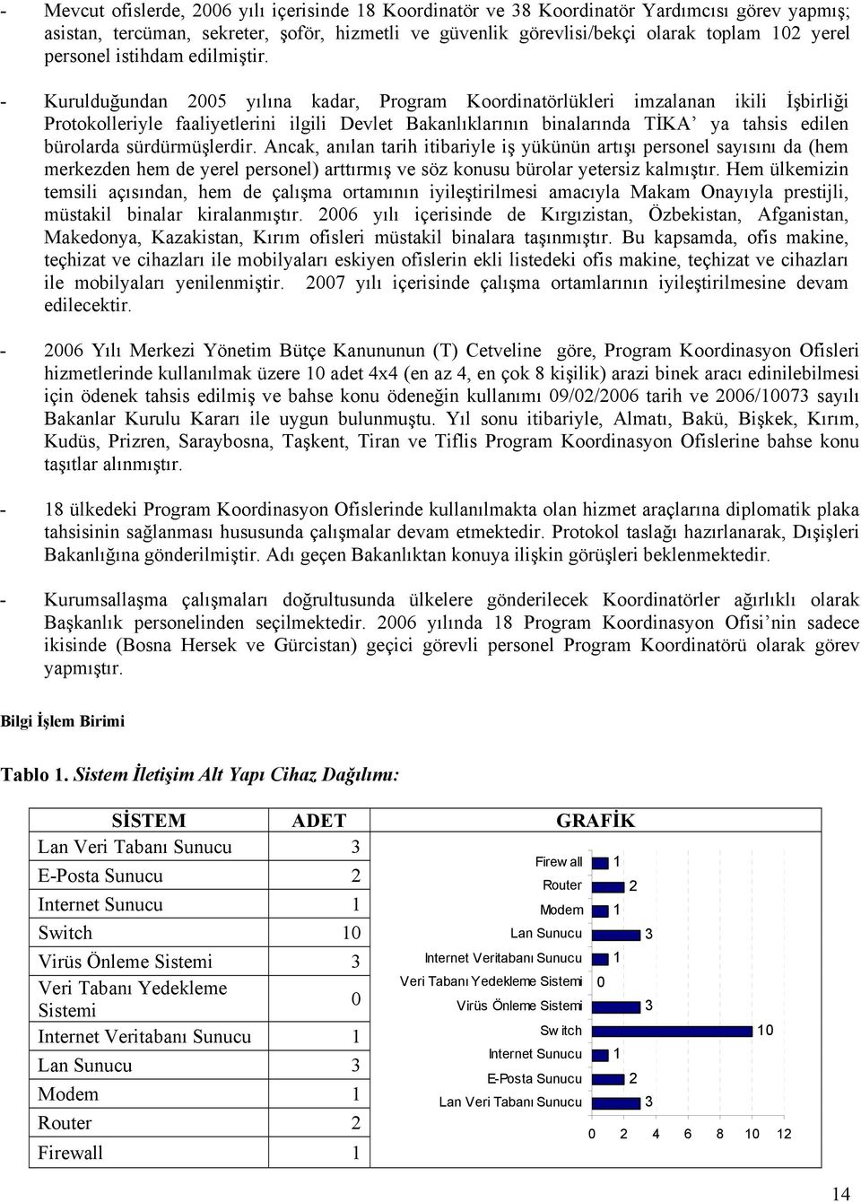 - Kurulduğundan 2005 yılına kadar, Program Koordinatörlükleri imzalanan ikili İşbirliği Protokolleriyle faaliyetlerini ilgili Devlet Bakanlıklarının binalarında TİKA ya tahsis edilen bürolarda