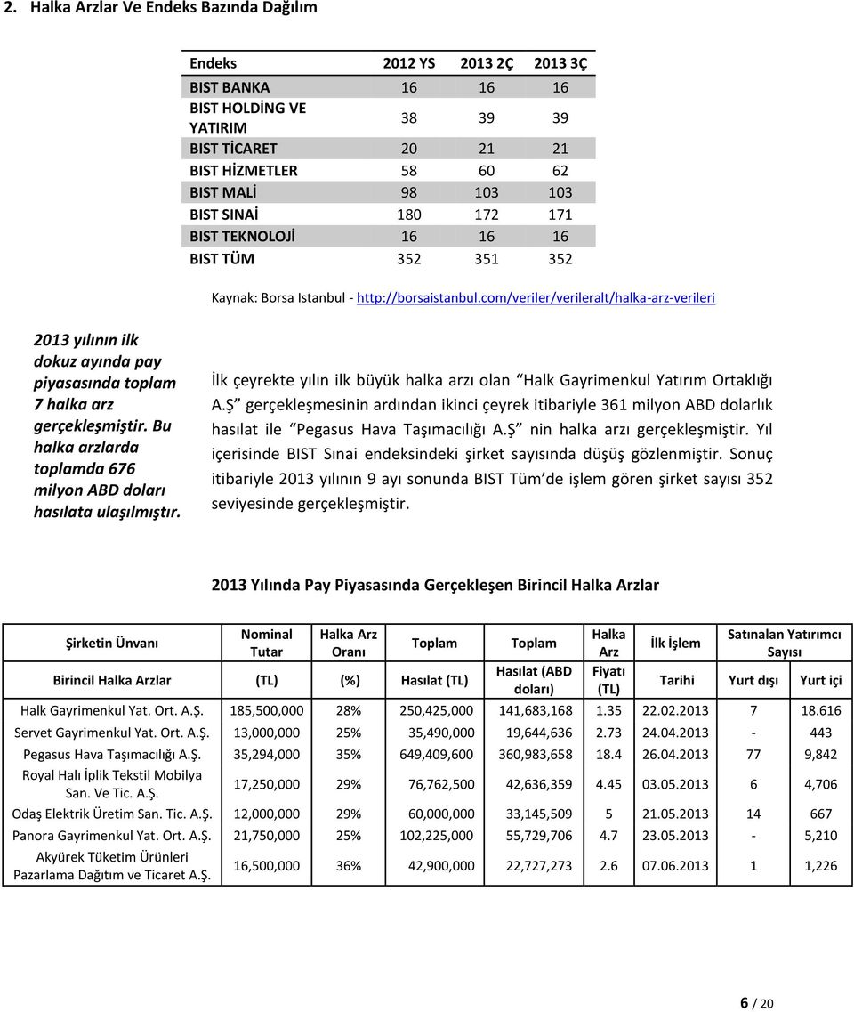 com/veriler/verileralt/halka-arz-verileri yılının ilk dokuz ayında pay piyasasında toplam 7 halka arz gerçekleşmiştir. Bu halka arzlarda toplamda 676 milyon ABD doları hasılata ulaşılmıştır.