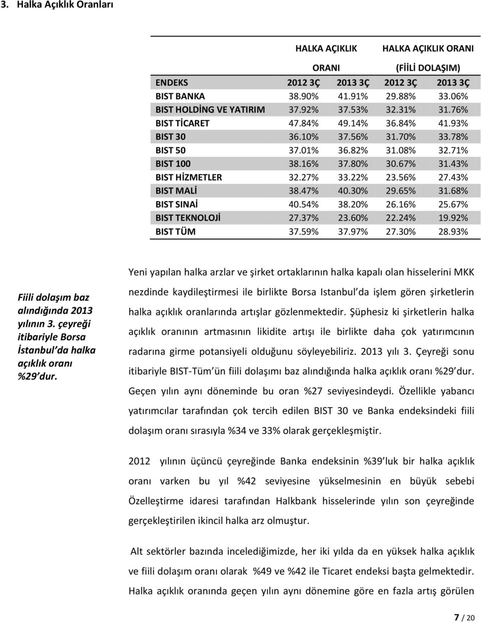 43% BIST MALİ 38.47% 40.30% 29.65% 31.68% BIST SINAİ 40.54% 38.20% 26.16% 25.67% BIST TEKNOLOJİ 27.37% 23.60% 22.24% 19.92% BIST TÜM 37.59% 37.97% 27.30% 28.