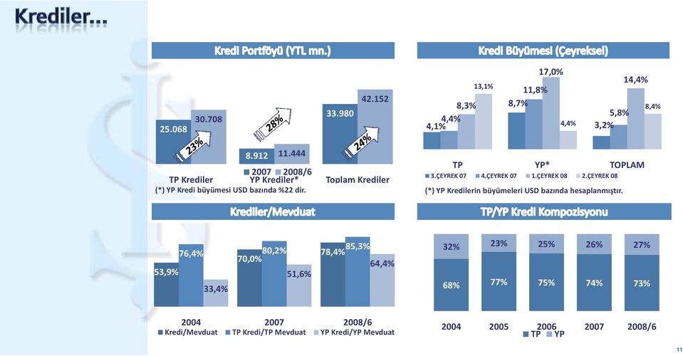 ÇEYREK 07 1.ÇEYREK 08 2.ÇEYREK 08 (*) YP Kredilerin büyümeleri USD bazında hesaplanmıştır.