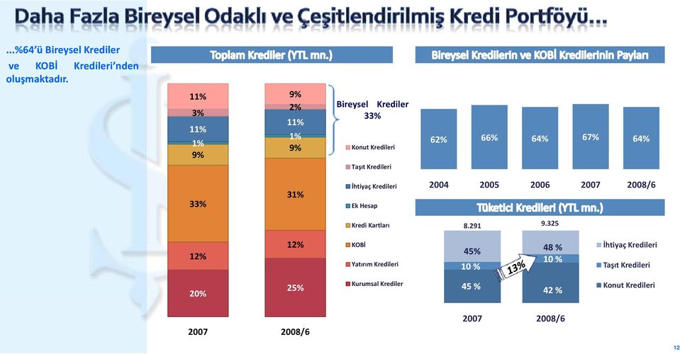 66% 64% 67% 64% 33% 31% İhtiyaç Kredileri Ek Hesap 2004 2005 2006 2007 2008/6 Kredi Kartları 8.291 9.