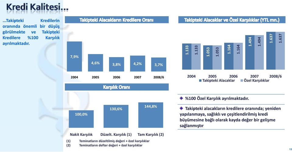 100,0% 130,6% 144,8% Takipteki alacakların kredilere oranında; yeniden yapılanmaya, sağlıklı ve çeşitlendirilmiş kredi büyümesine bağlı olarak kayda değer bir gelişme