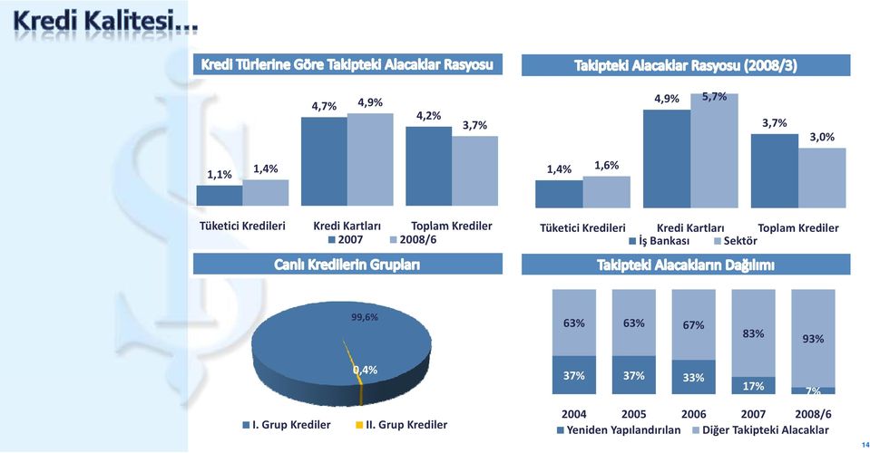 İş Bankası Sektör 99,6% 63% 63% 67% 83% 93% 0,4% I. Grup Krediler II.