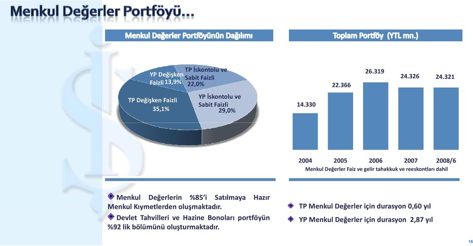 330 2004 2005 2006 2007 2008/6 Menkul Değerler Faiz ve gelir tahakkuk ve reeskontları dahil Menkul Değerlerin %85 i