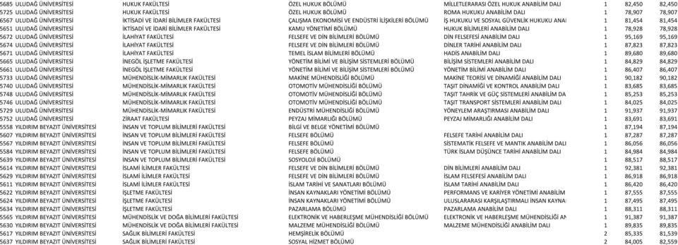 ULUDAĞ ÜNİVERSİTESİ İKTİSADİ VE İDARİ BİLİMLER FAKÜLTESİ KAMU YÖNETİMİ BÖLÜMÜ HUKUK BİLİMLERİ ANABİLİM DALI 1 78,928 78,928 5672 ULUDAĞ ÜNİVERSİTESİ İLAHİYAT FAKÜLTESİ FELSEFE VE DİN BİLİMLERİ BÖLÜMÜ