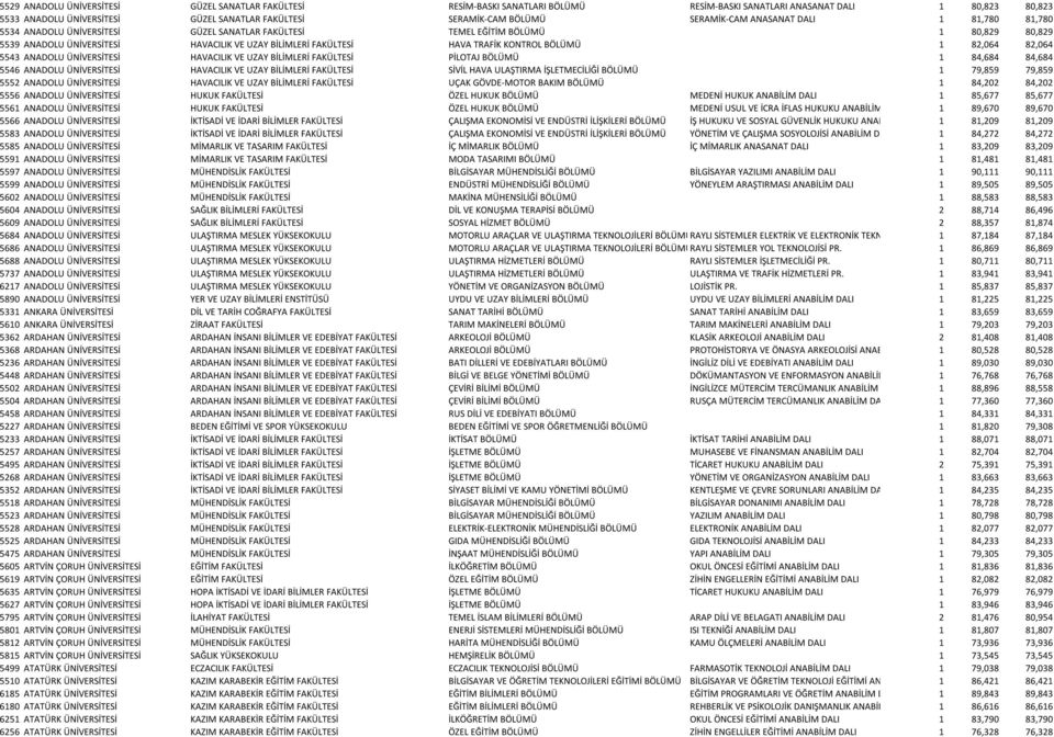 HAVA TRAFİK KONTROL BÖLÜMÜ 1 82,064 82,064 5543 ANADOLU ÜNİVERSİTESİ HAVACILIK VE UZAY BİLİMLERİ FAKÜLTESİ PİLOTAJ BÖLÜMÜ 1 84,684 84,684 5546 ANADOLU ÜNİVERSİTESİ HAVACILIK VE UZAY BİLİMLERİ