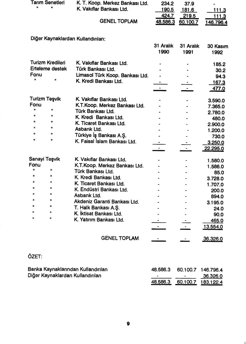 Bankas ı Ltd... ıi 94.3 K. Kredi Bankas ı Ltd. 167.3 477.0 Turizm Teşvik K. Vak ıflar Bankas ı Ltd. 3.590.0 Fonu K.T.Koop. Merkez Bankas ı Ltd..... 7.365.0 Türk Bankas ı Ltd..... 2.780.0 K.