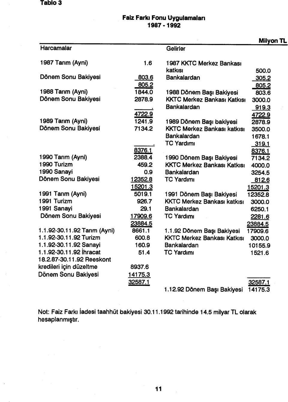 9 1989 Dönem Başı bakiyesi 2878.9 Dönem Sonu Bakiyesi 7134.2 KKTC Merkez Bankas ı katk ısı 3500.0 Bankalardan 1678.1 TC Yard ımı 319.1 8376.1 8376.1 1990 Tar ım (Ayni) 2388.