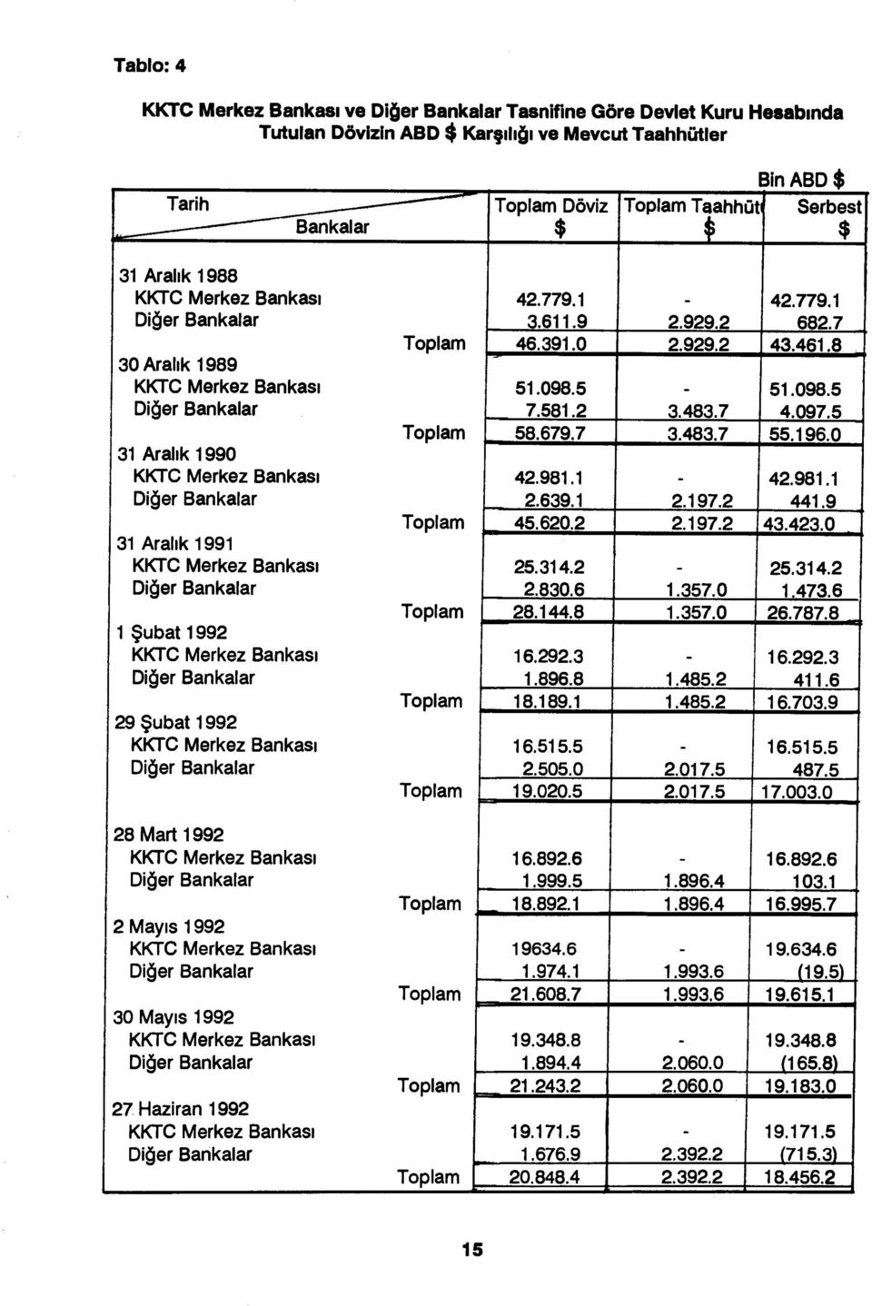 8 30 Aral ık 1989 KKTC Merkez Bankas ı 51.098.5 51.098.5 Diğer Bankalar 7.581.2 3.483.7 4.097.5 Toplam 58.679.7 3.483.7 55.196.0 31 Aral ık 1990 KKTC Merkez Bankas ı 42.981.1 42.981.1 Diğer Bankalar 2.