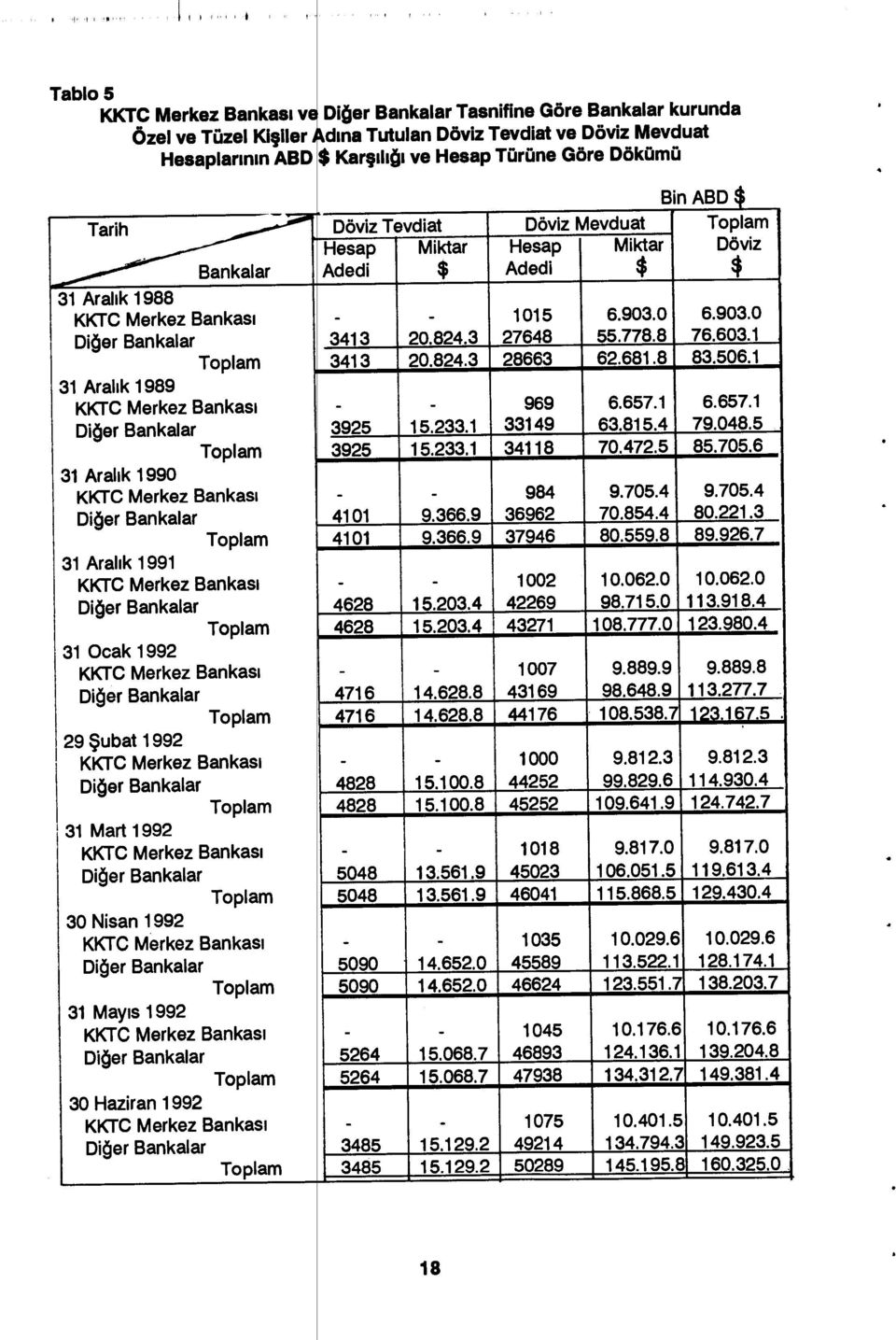 KKTC Merkez Bankas ı Diğer Bankalar Toplam 31 Ocak 1992 KKTC Merkez Bankas ı Diğer Bankalar Toplam 29 Şubat 1992 KKTC Merkez Bankas ı Diğer Bankalar Toplam 31 Mart 1992 KKTC Merkez Bankas ı Diğer