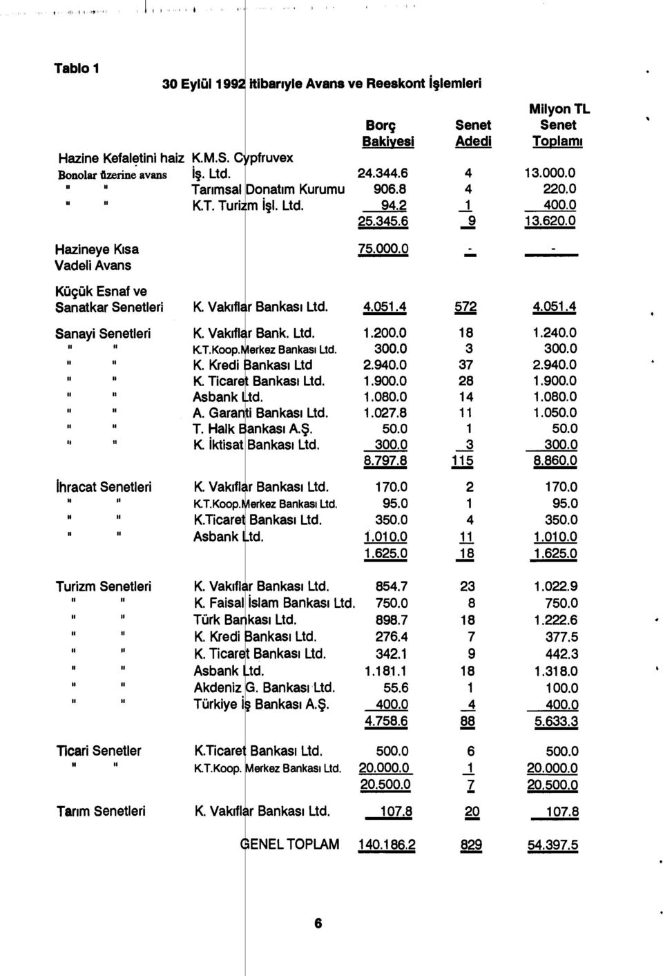 Halk ankas ı A.Ş. II II K. iktisat Bankas ı Ltd. ihracat Senetleri K. Vak ıf! r Bankas ı Ltd... ıl KT.Koop. erkez Bankas ı Ltd. ıı ıı K.Ticare Bankas ı Ltd. i ı t, Asbank td.