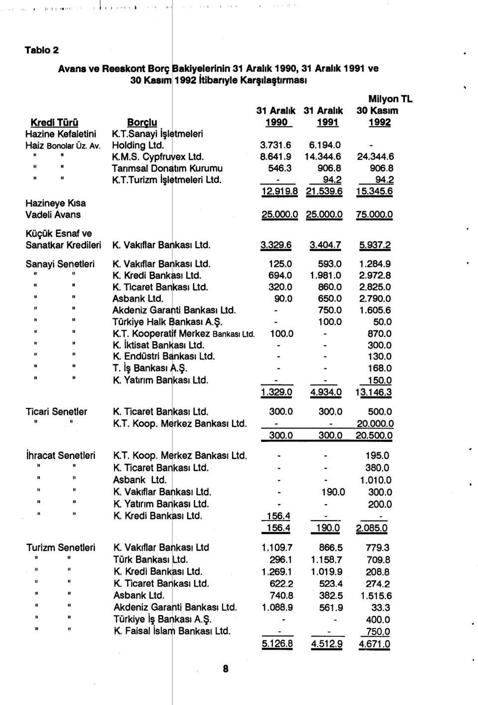 345.6 25.000.0 25.000.0 75.000.0 K. Vak ıflar Ba kas ı Ltd. 3.329.6 3.404.7 5.937.2 K. Vak ıflar Ba kas ı Ltd. 125.0 593.0 1.284.9 K. Kredi Bank = s ı Ltd. 694.0 1.981.0 2.972.8 K.