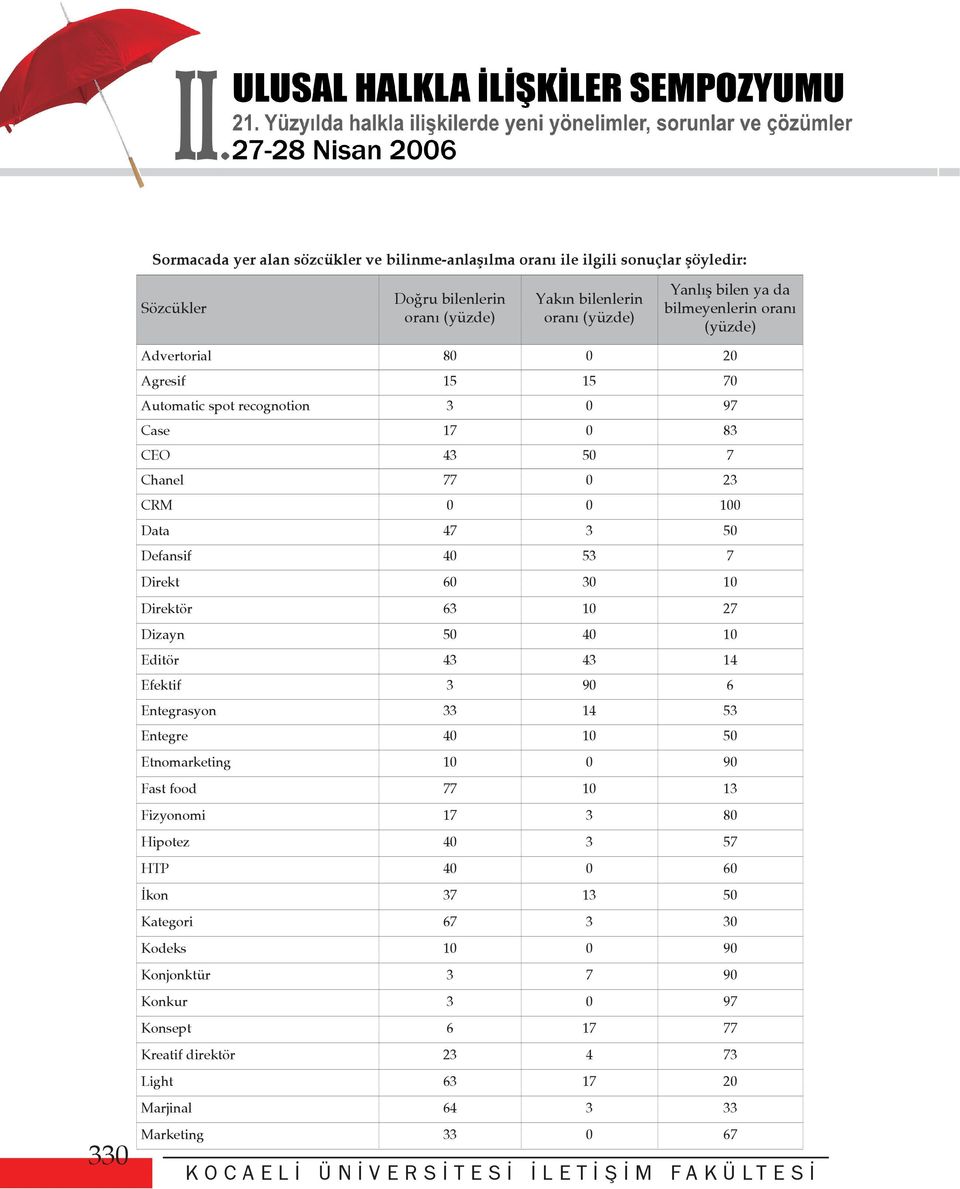 7 Direkt 60 30 10 Direktör 63 10 27 Dizayn 50 40 10 Editör 43 43 14 Efektif 3 90 6 Entegrasyon 33 14 53 Entegre 40 10 50 Etnomarketing 10 0 90 Fast food 77 10 13 Fizyonomi 17 3 80