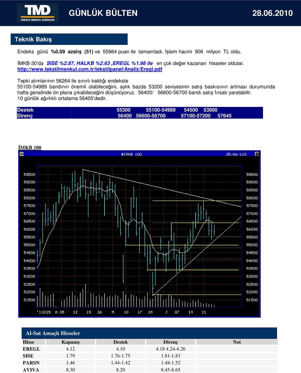 pdf Tepki alımlarının 56264 ile sınırlı kaldığı endekste 55100-54989 bandının önemli olabileceğini, aylık bazda 53200 seviyesinin satış baskısının artması durumunda hafta genelinde ön plana