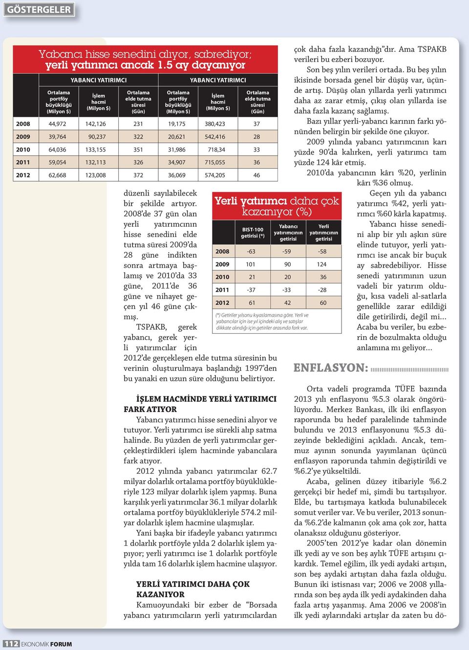 2008 de 37 gün olan yerli yatırımcının hisse senedini elde tutma süresi 2009 da 28 güne indikten sonra artmaya başlamış ve 2010 da 33 güne, 2011 de 36 güne ve nihayet geçen yıl 46 güne çıkmış.