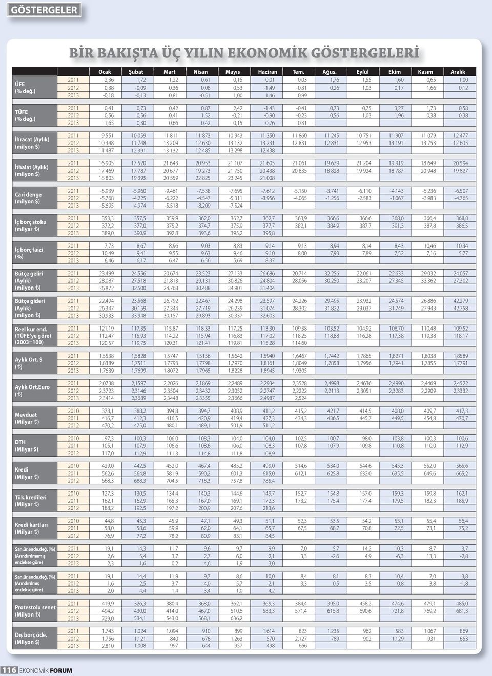 (TÜFE ye göre) (2003=100) Aylık Ort. $ ( ) Aylık Ort.Euro ( ) Mevduat DTH (Milyar $) Kredi Tük.kredileri Kredi kartları San.ür.ende.değ.