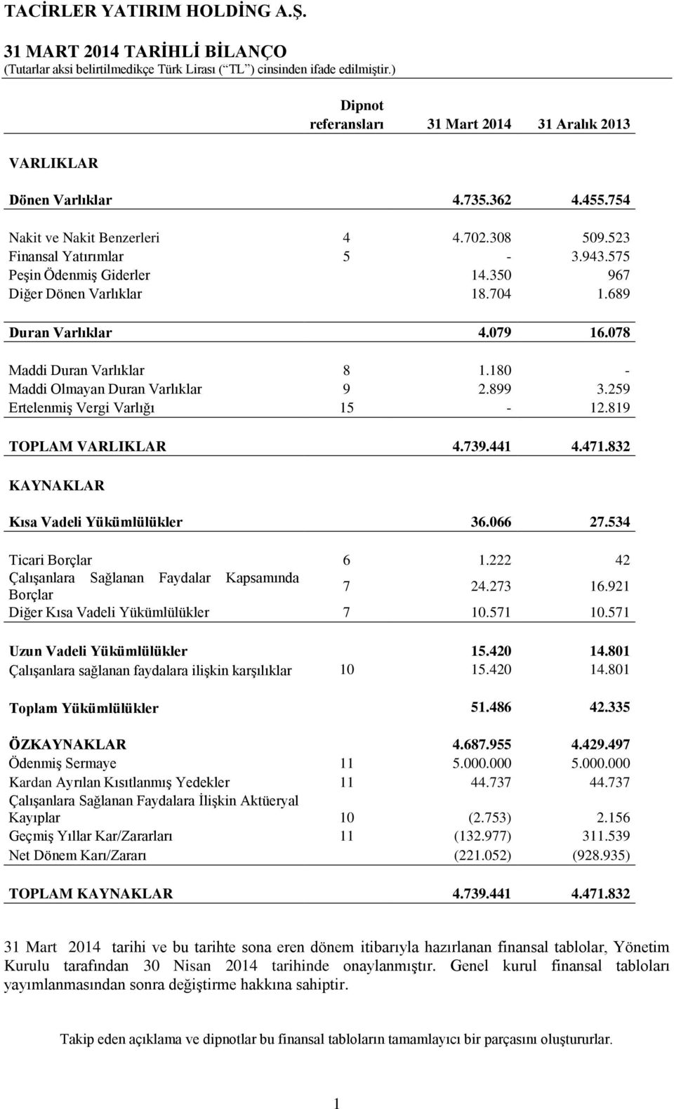 259 ErtelenmiĢ Vergi Varlığı 15-12.819 TOPLAM VARLIKLAR 4.739.441 4.471.832 KAYNAKLAR Kısa Vadeli Yükümlülükler 36.066 27.534 Ticari Borçlar 6 1.