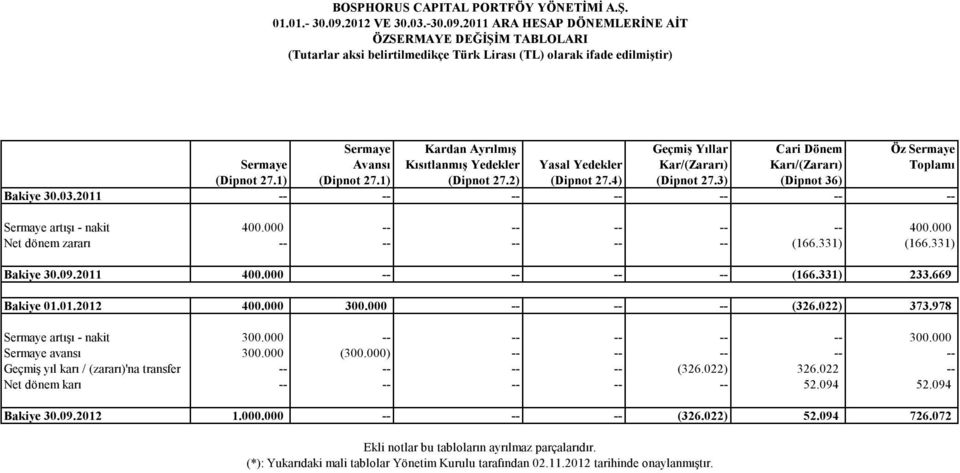 Toplamı (Dipnot 27.1) (Dipnot 27.1) (Dipnot 27.2) (Dipnot 27.4) (Dipnot 27.3) (Dipnot 36) Bakiye 30.03.2011 -- -- -- -- -- -- -- Sermaye artışı - nakit 400.000 -- -- -- -- -- 400.