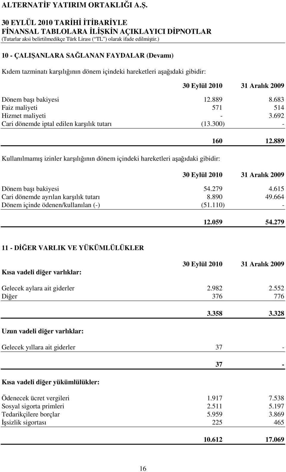 615 Cari dönemde ayrılan karşılık tutarı 8.890 49.664 Dönem içinde ödenen/kullanılan (-) (51.110) - 12.059 54.