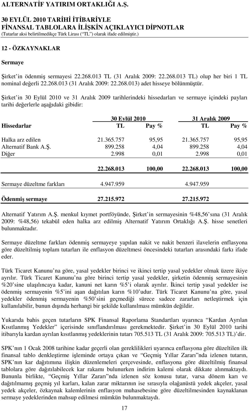 757 95,95 21.365.757 95,95 Alternatif Bank A.Ş. 899.258 4,04 899.258 4,04 Diğer 2.998 0,01 2.998 0,01 22.268.013 100,00 22.268.013 100,00 Sermaye düzeltme farkları 4.947.959 4.947.959 Ödenmiş sermaye 27.