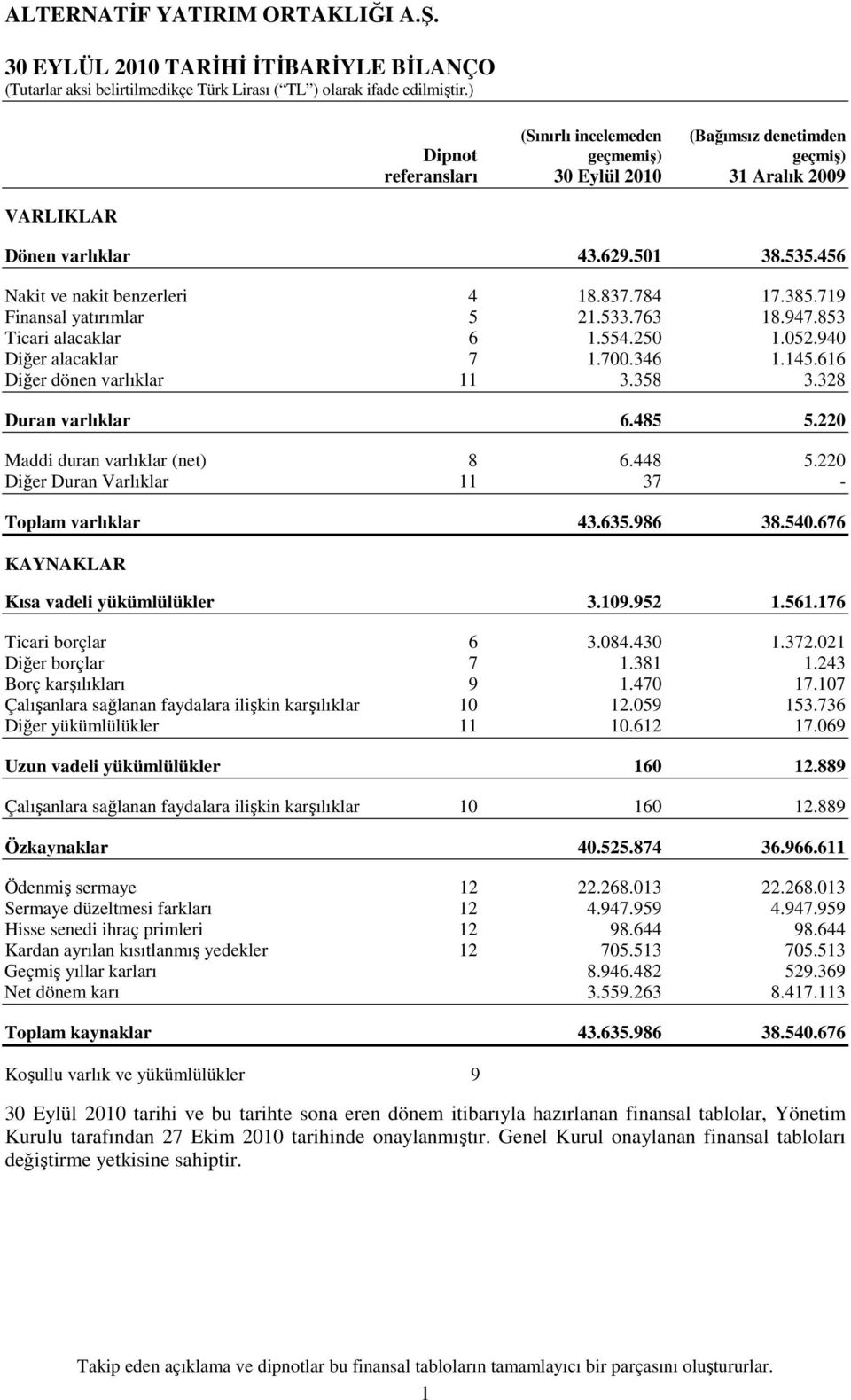 220 Maddi duran varlıklar (net) 8 6.448 5.220 Diğer Duran Varlıklar 11 37 - Toplam varlıklar 43.635.986 38.540.676 KAYNAKLAR Kısa vadeli yükümlülükler 3.109.952 1.561.176 Ticari borçlar 6 3.084.430 1.