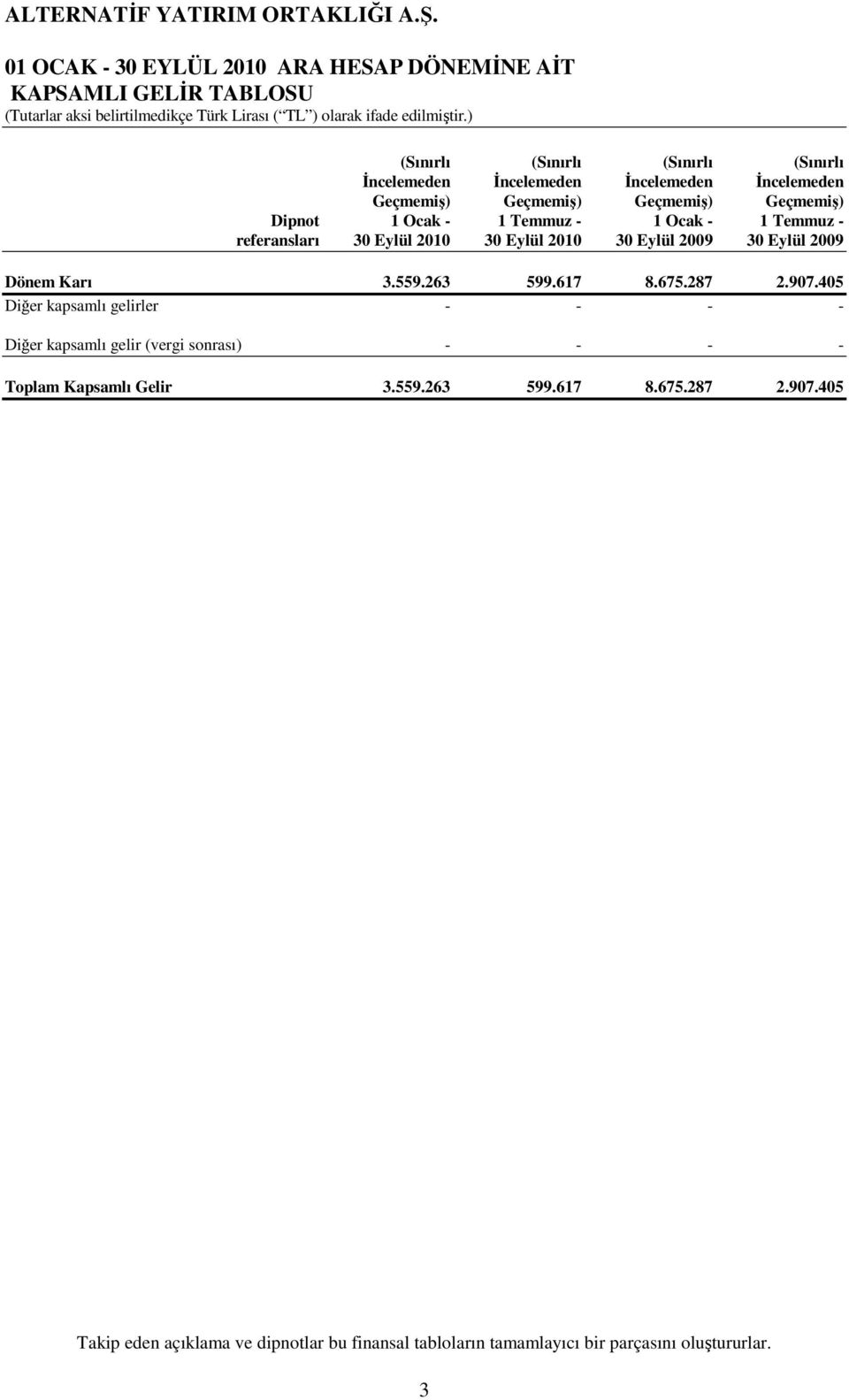 2009 30 Eylül 2009 Dönem Karı 3.559.263 599.617 8.675.287 2.907.
