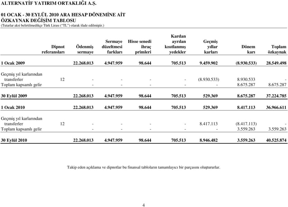 675.287 8.675.287 30 Eylül 2009 22.268.013 4.947.959 98.644 705.513 529.369 8.675.287 37.224.785 1 Ocak 2010 22.268.013 4.947.959 98.644 705.513 529.369 8.417.113 36.966.
