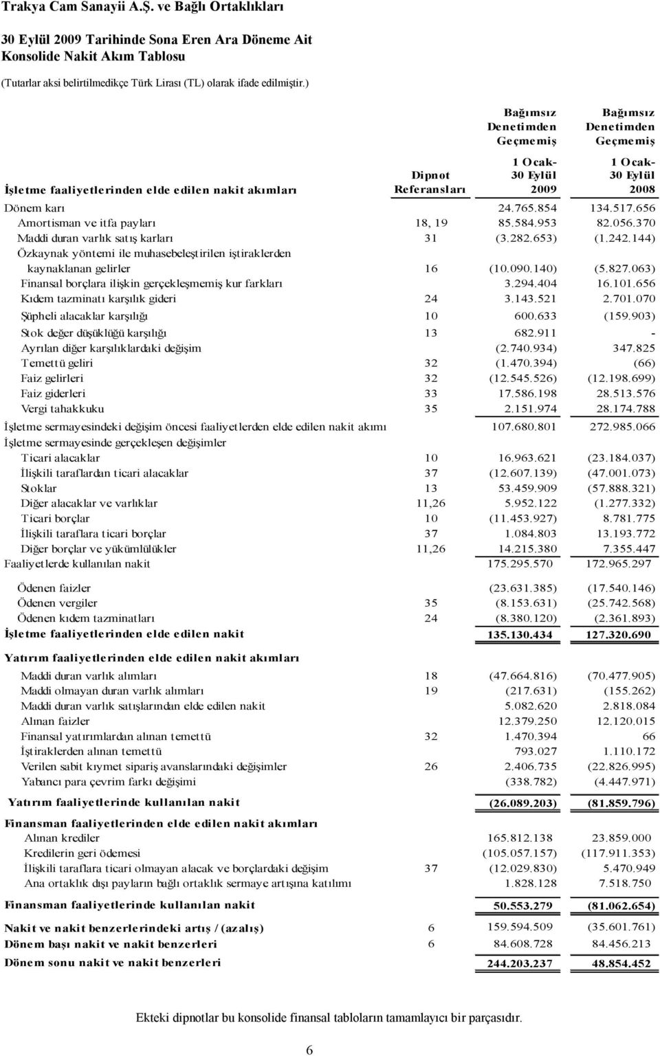 144) Özkaynak yöntemi ile muhasebeleştirilen iştiraklerden kaynaklanan gelirler 16 (10.090.140) (5.827.063) Finansal borçlara ilişkin gerçekleşmemiş kur farkları 3.294.404 16.101.