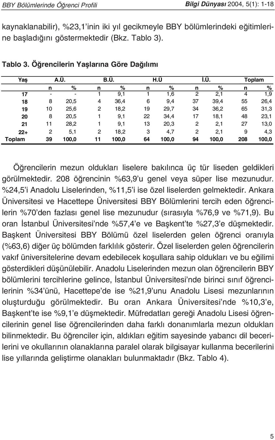 B.Ü. H.Ü.Ü. Toplam n % n % n % n % n % 17 - - 1 9,1 1 1,6 2 2,1 4 1,9 18 8 20,5 4 36,4 6 9,4 37 39,4 55 26,4 19 10 25,6 2 18,2 19 29,7 34 36,2 65 31,3 20 8 20,5 1 9,1 22 34,4 17 18,1 48 23,1 21 11