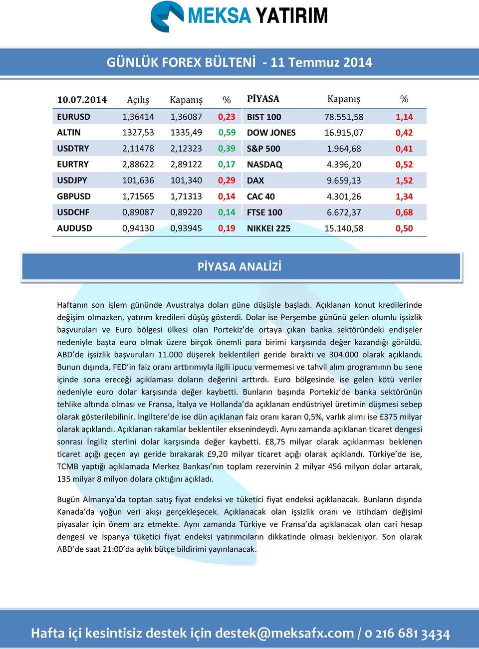 0,89220 0,14 AUDUSD 0,94130 0,93945 0,19 PİYASA Kapanış % BIST 100 78.551,58 1,14 DOW JONES 16.915,07 0,42 S&P 500 1.964,68 0,41 NASDAQ 4.396,20 0,52 DAX 9.659,13 1,52 CAC 40 4.301,26 1,34 FTSE 100 6.