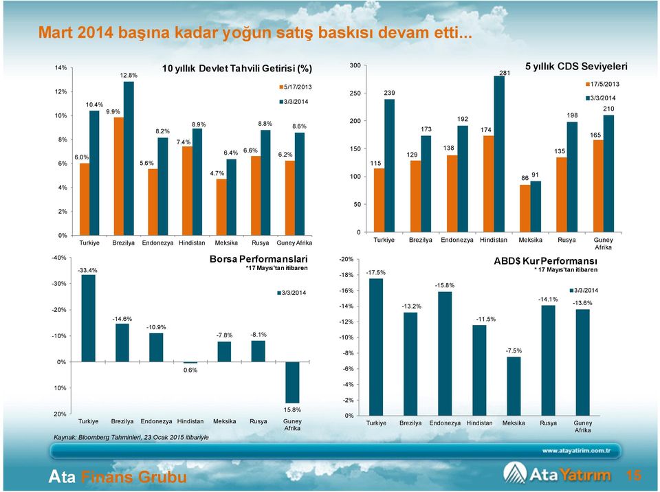 7% 100 91 86 4% 2% 50 0% Turkiye Brezilya Endonezya Hindistan Meksika Rusya Guney Afrika 0 Turkiye Brezilya Endonezya Hindistan Meksika Rusya Guney Afrika -40% -33.